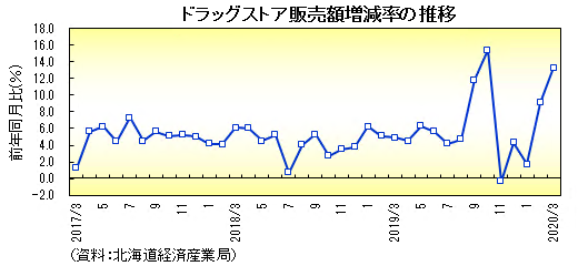 グラフ：ドラッグストア販売額増減率の推移