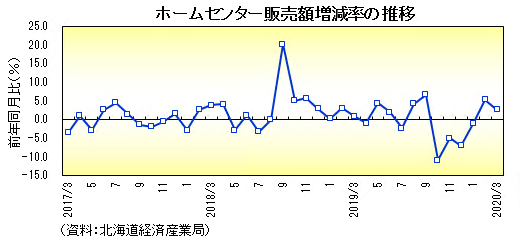 グラフ：ホームセンター販売額増減率の推移