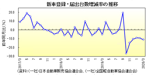 グラフ：新車登録 ・届出台数増減率の推移