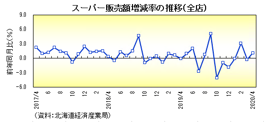 グラフ：スーパー販売額増減率の推移（全店）