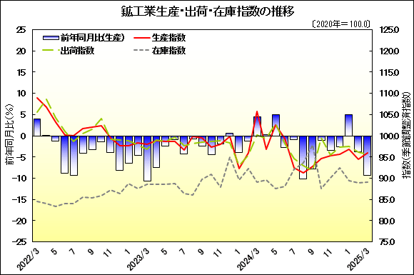 グラフ画像：鉱工業生産・出荷・在庫指数の推移