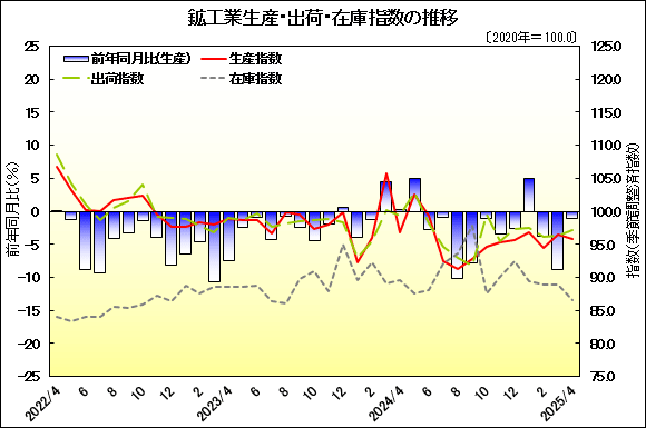 グラフ画像：鉱工業生産・出荷・在庫指数の推移
