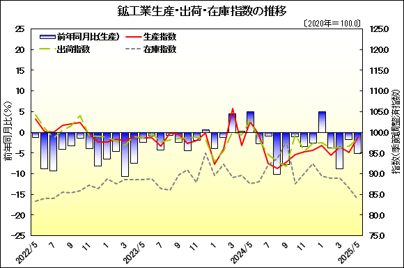 グラフ画像：鉱工業生産・出荷・在庫指数の推移