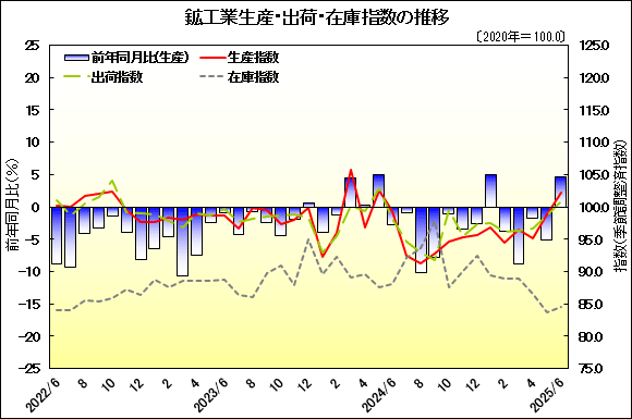 グラフ画像：鉱工業生産・出荷・在庫指数の推移