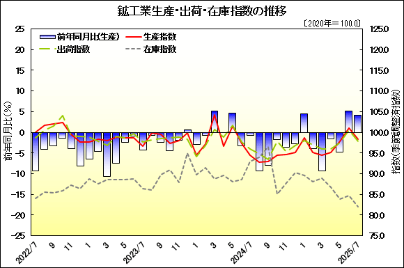 グラフ画像：鉱工業生産・出荷・在庫指数の推移
