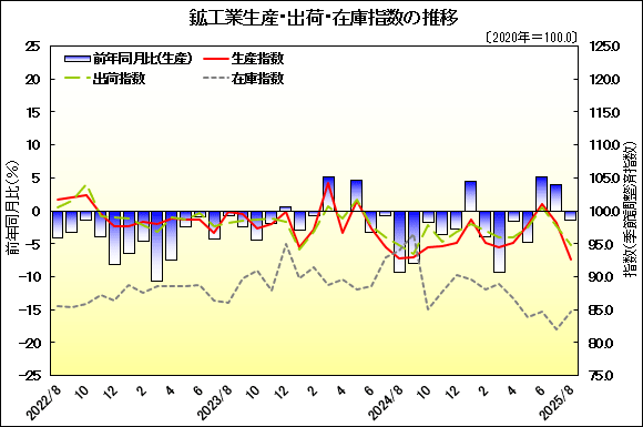 グラフ画像：鉱工業生産・出荷・在庫指数の推移