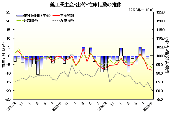 グラフ画像:鉱工業生産・出荷・在庫指数の推移