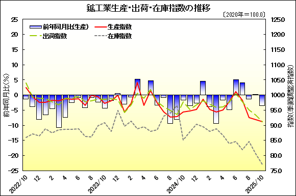 グラフ画像：鉱工業生産・出荷・在庫指数の推移
