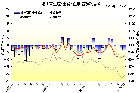 グラフ画像：鉱工業生産・出荷・在庫指数の推移
