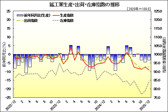 グラフ画像:鉱工業生産・出荷・在庫指数の推移