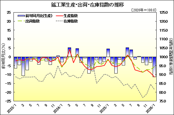 グラフ画像：鉱工業生産・出荷・在庫指数の推移
