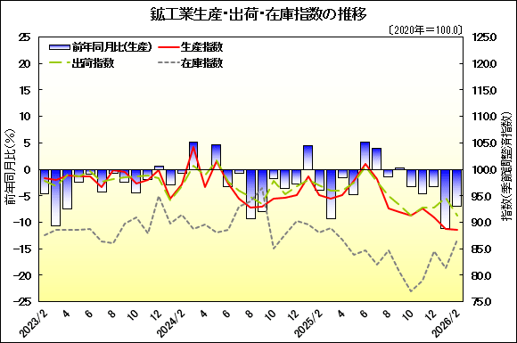 グラフ画像：鉱工業生産・出荷・在庫指数の推移