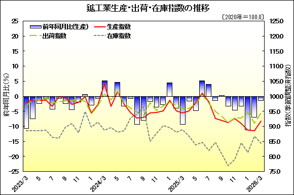 グラフ画像：鉱工業生産・出荷・在庫指数の推移