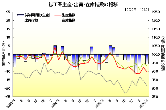 グラフ画像:鉱工業生産・出荷・在庫指数の推移