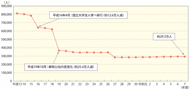 グラフ：一般職国家公務員数の推移