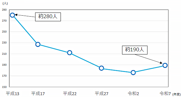 グラフ：北海道経済産業局職員数の推移