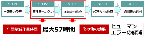 画像:補助金等業務のRPA導入プロセス