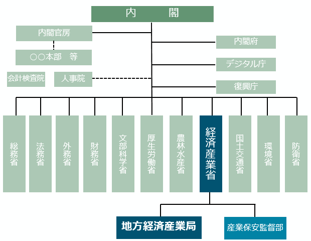 画像:内閣組織図