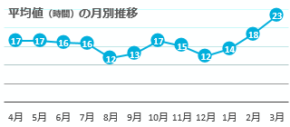 グラフ:残業時間(平均値)の月別推移