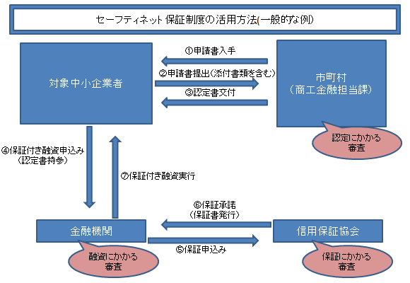 セーフティネット保証制度｜経済産業省北海道経済産業局