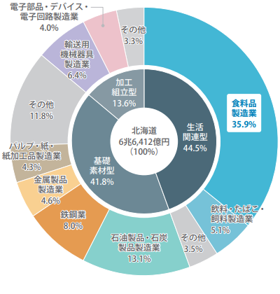 グラフ：北海道の工業出荷額構成比（2023年）