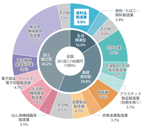 グラフ：全国の工業出荷額構成比（2023年）