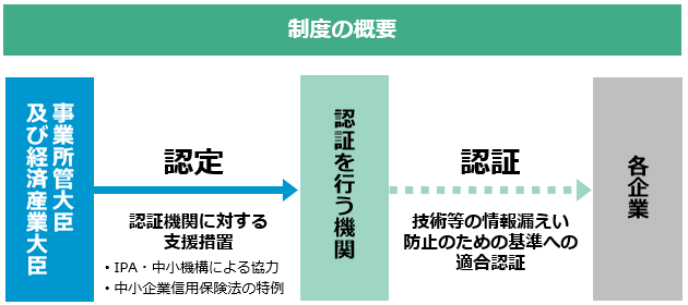 画像：技術情報管理認証制度の概要